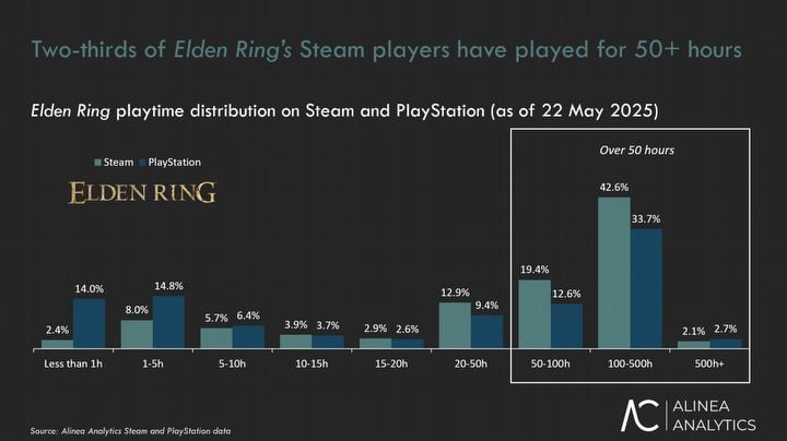 In this regard, Elden Ring leaves Baldurs Gate 3 and Diablo 4 behind. Nearly half of Steam players have put in over 100 hours in the game - picture #1