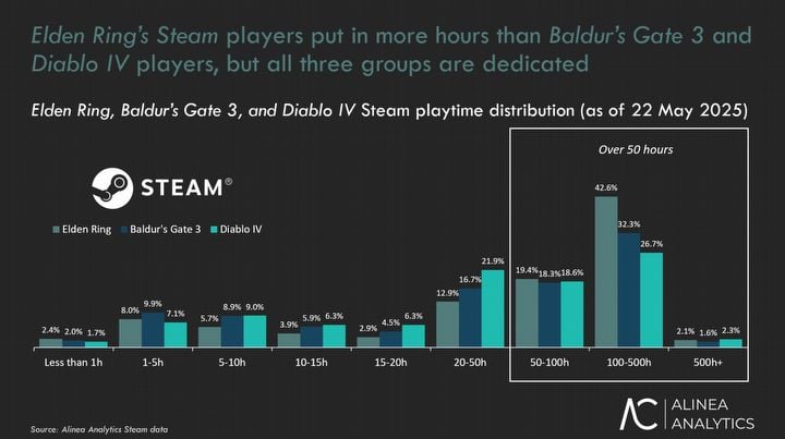 In this regard, Elden Ring leaves Baldurs Gate 3 and Diablo 4 behind. Nearly half of Steam players have put in over 100 hours in the game - picture #2