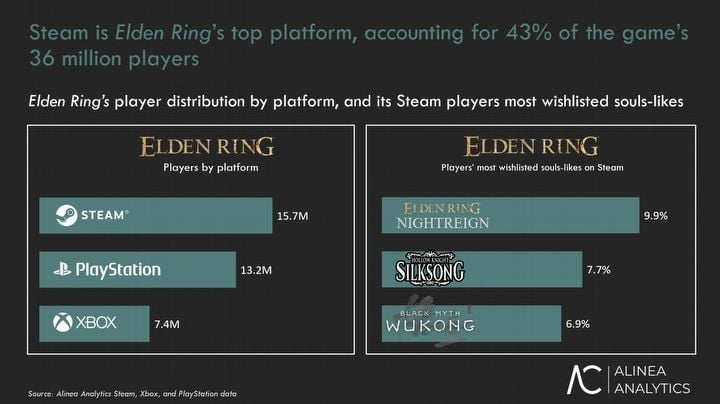 In this regard, Elden Ring leaves Baldurs Gate 3 and Diablo 4 behind. Nearly half of Steam players have put in over 100 hours in the game - picture #3