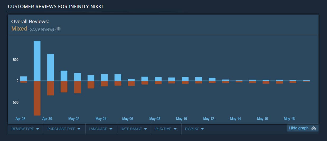 Graph showing Steam reviews for Infinity Nikki