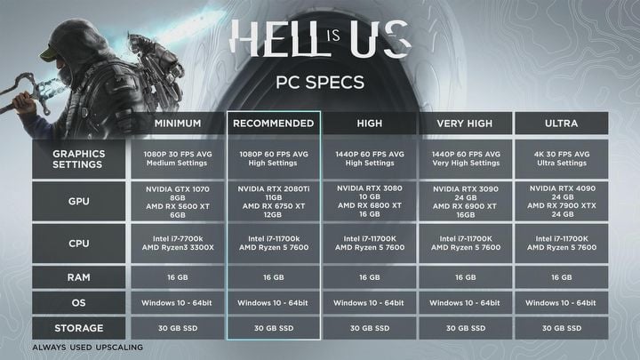 Hell is Us open world requires a $2,000 graphics to achieve 30 fps in 4K. Players played the demo and shared their verdict - picture #1