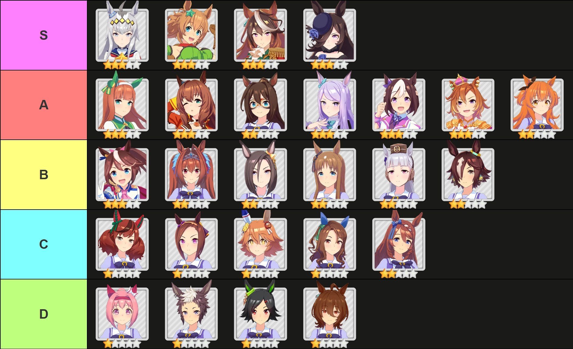Ranking chart showing character tiers: S-tier features Oguri Cap, Taiki Shuttle, Symboli Rudolf, Rice Shower; descending through A, B, C, and D tiers.