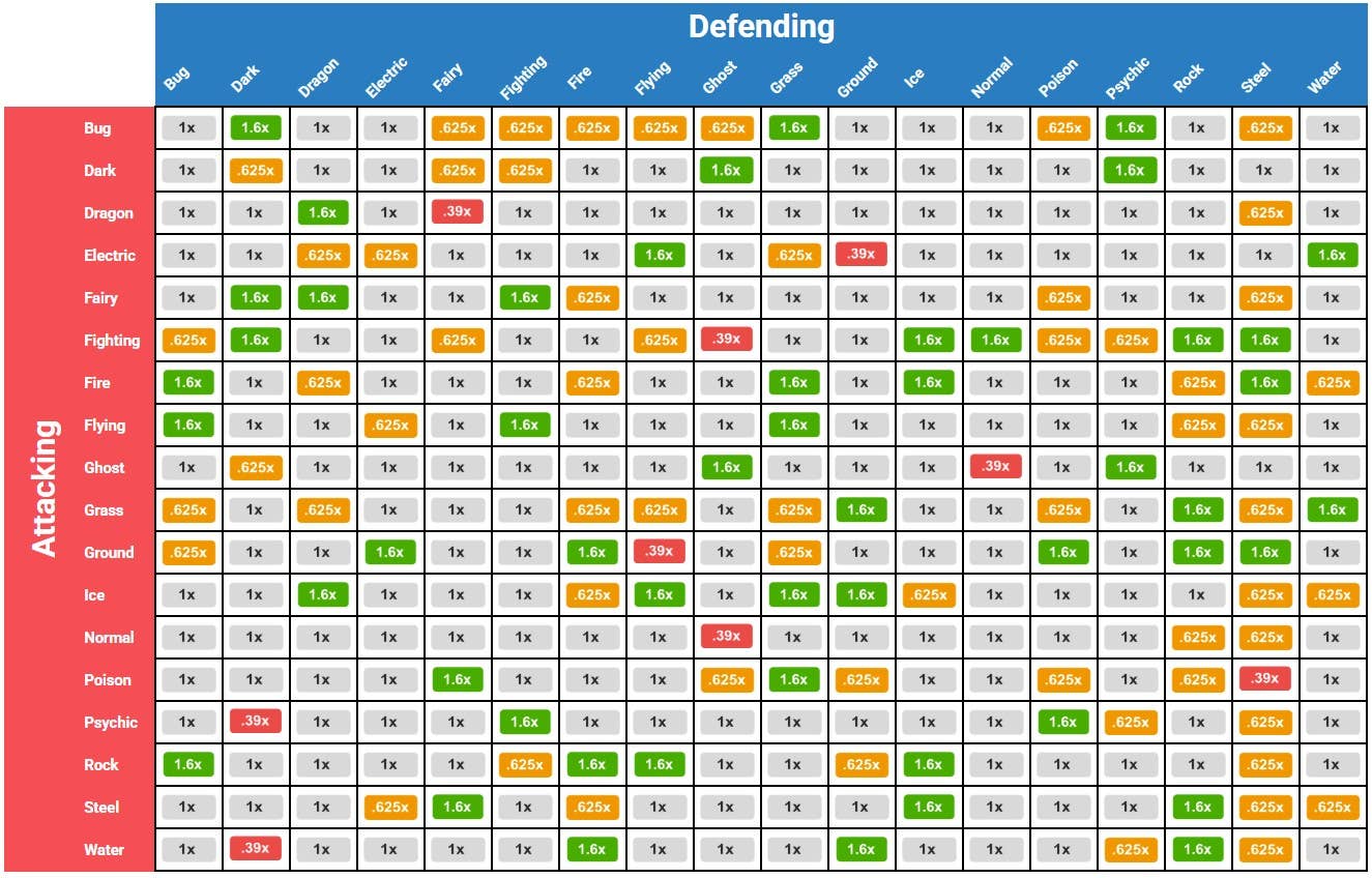 Pokemon Go type chart