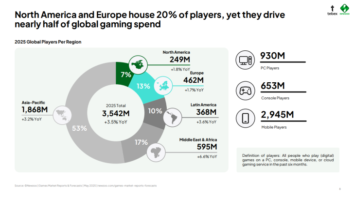 2025 global gamer distribution by platform with growth metrics.