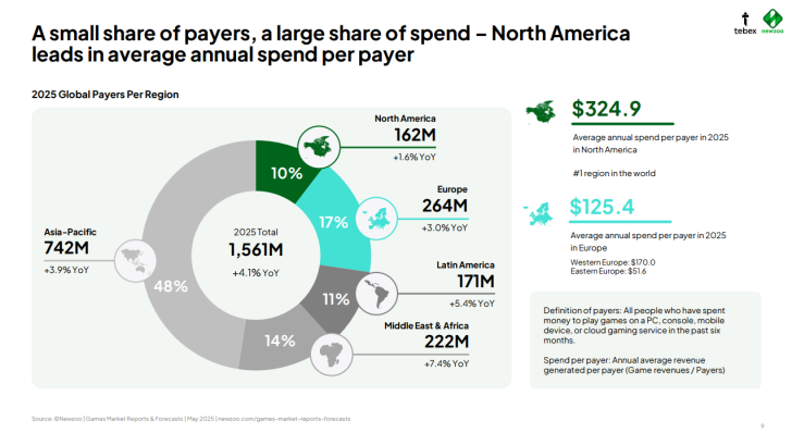 Regional payer expenditure comparison for 2025: North America dominates per-player spending.