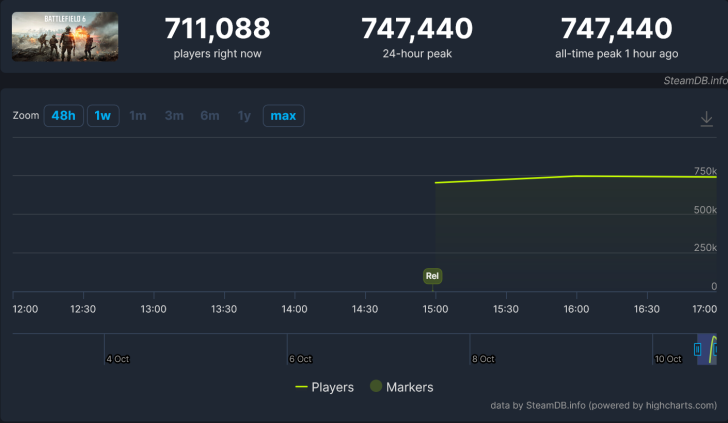 SteamDB chart shows Battlefield 6 with 711,088 players now and 747,440 peak within 48 hours.