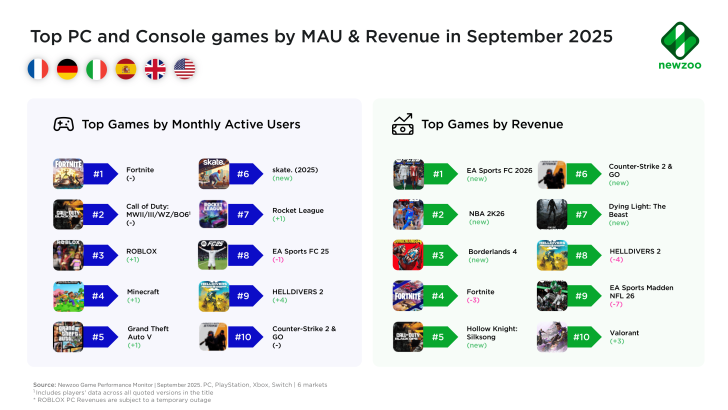 Top PC and Console games by MAU & Revenue in September 2025 chart from Newzoo with rankings for games like Fortnite and EA Sports FC 2026.