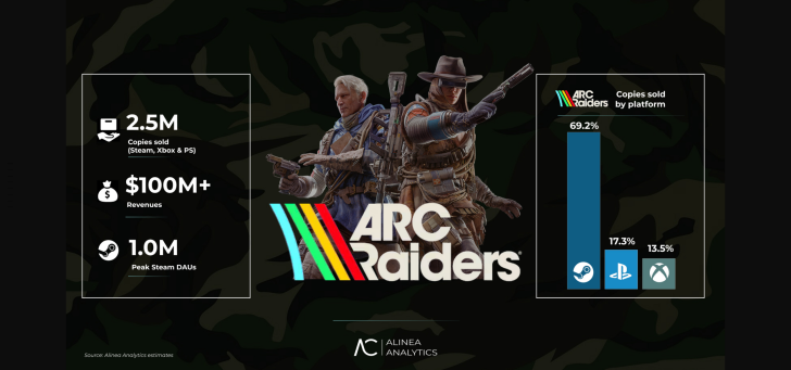 Platform sales distribution chart illustrating ARC Raiders' 2.5M units sold across Steam, PlayStation, and Xbox.