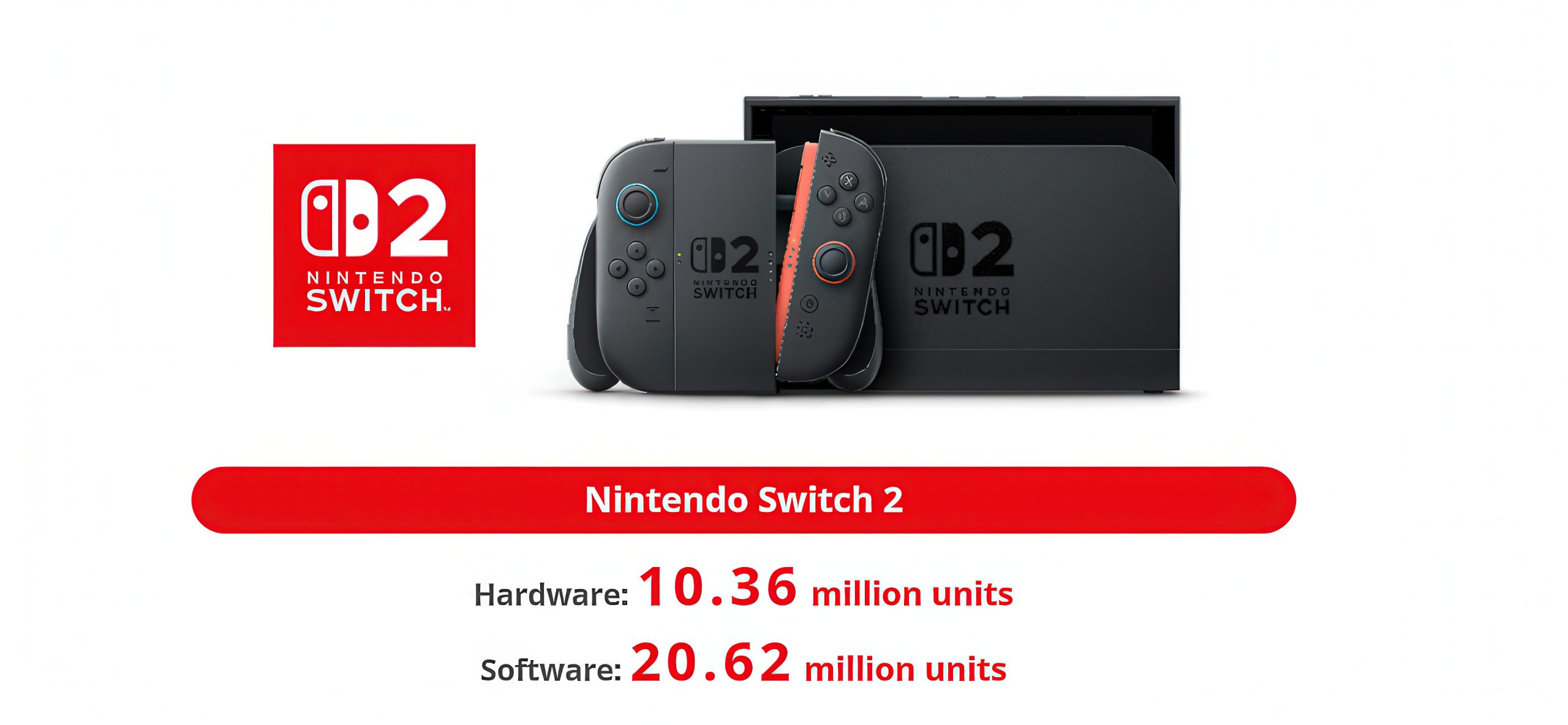 Nintendo Switch 2 Already Sold More Than 10 Million Units, Outpacing Its Predecessor